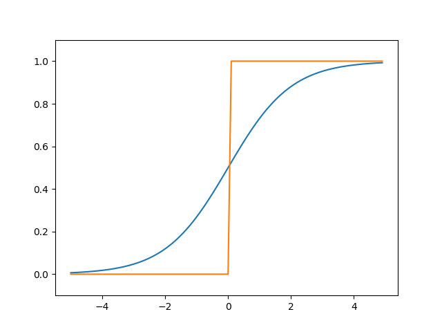 sigmoid与阶跃图形对比